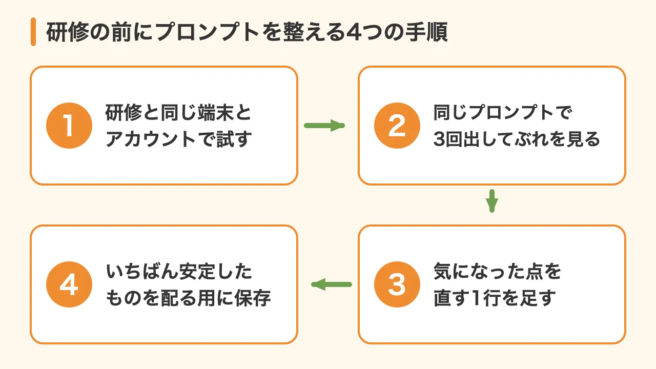 研修の前にプロンプトを整える4つの手順（同じ端末で試す・3回出してぶれを見る・直す1行を足す・配る用に保存）の図解