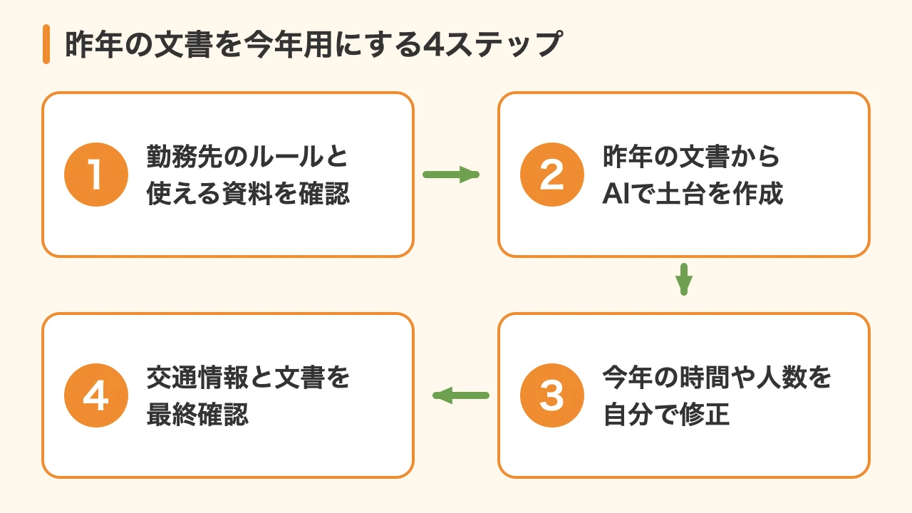 勤務先のルール確認からAIでの土台作りと今年の内容への修正を経て最終確認する4ステップ