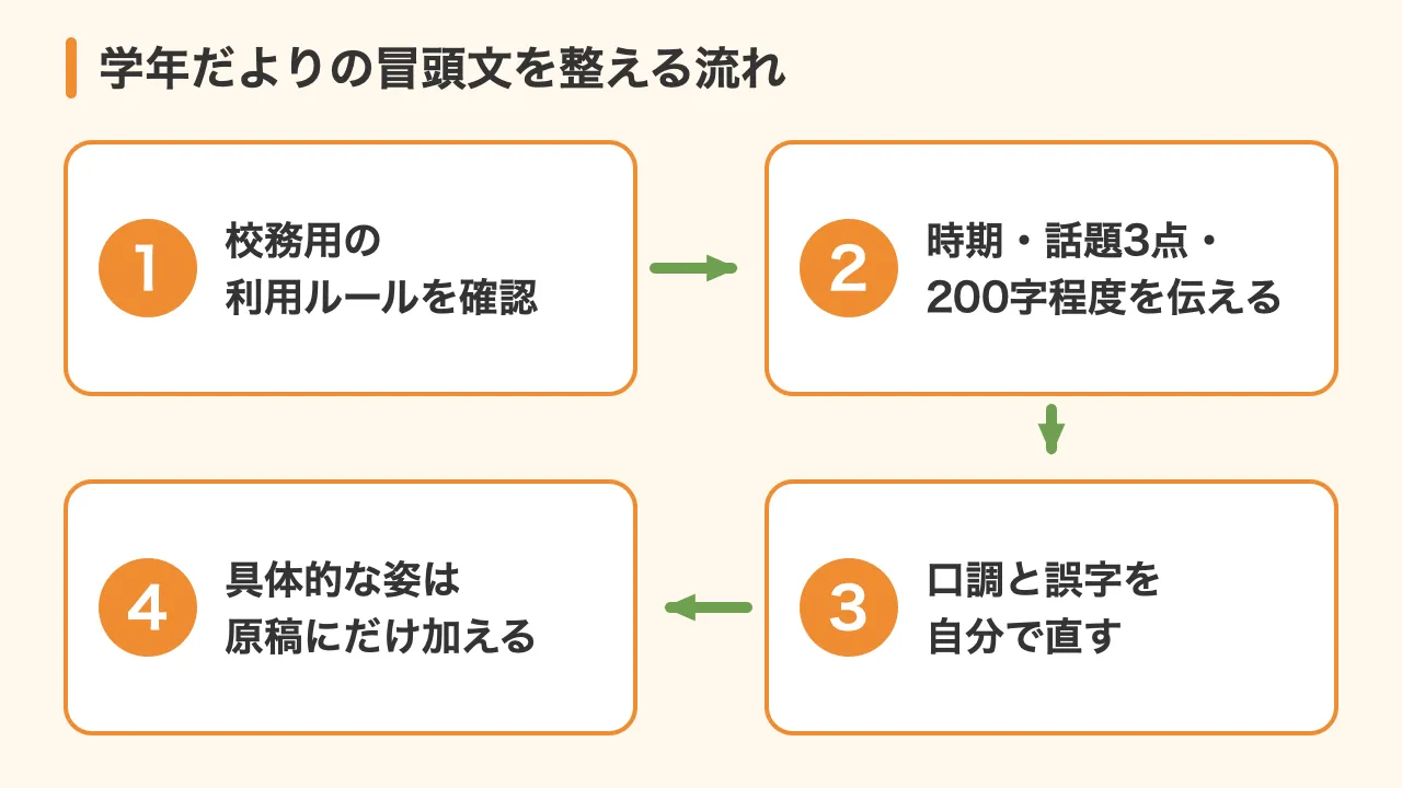 学年だよりの冒頭文を整える四つの手順。校務用の利用ルールを確認し、時期・話題三点・200字程度を伝え、口調と誤字を直し、具体的な子どもの姿は原稿にだけ加える。